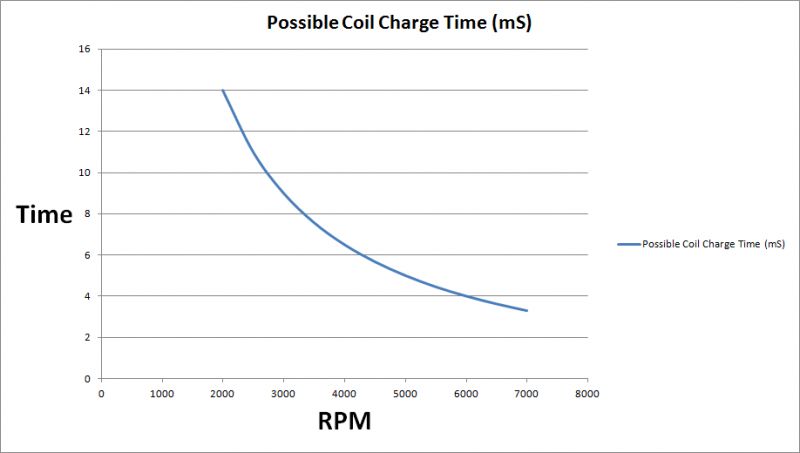 Possible Charge Time